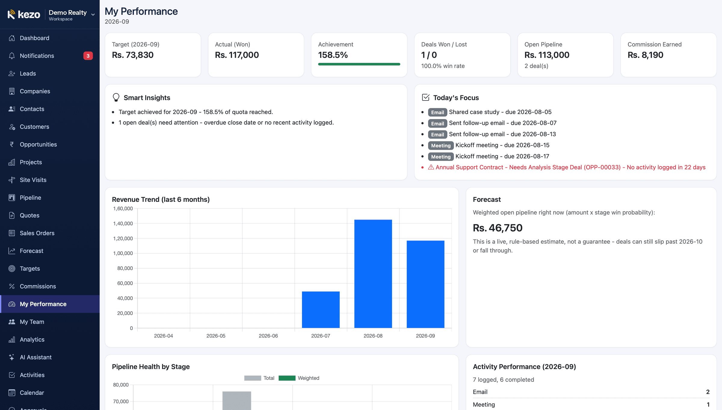 My Performance with target, achievement, commission earned and revenue trend